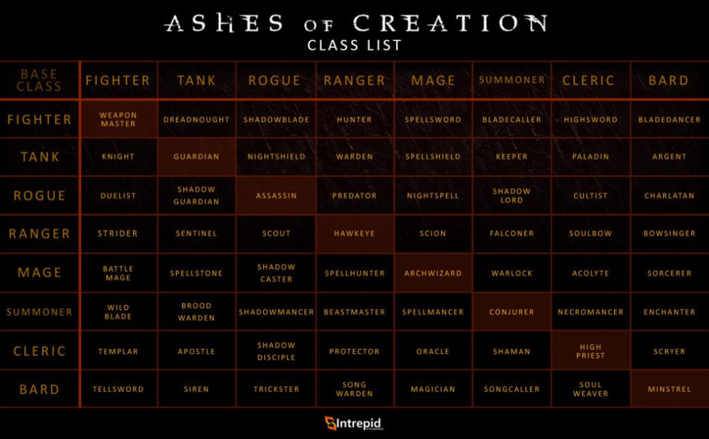 Ashes of Creation Klassen Übersicht