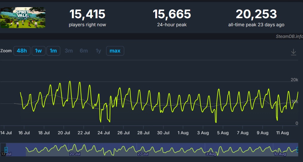 SpiritVale Spielerzahlen SteamDB